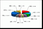 2009年前11月大型客车销售量TOP10