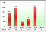 2009年度江苏区域大中型客车销售剖析(上)