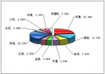 2010年前4月中型客车销售量TOP10