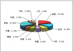 2010年前6月小型客车销售量TOP10