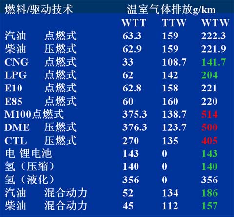 各种燃料的排放数据